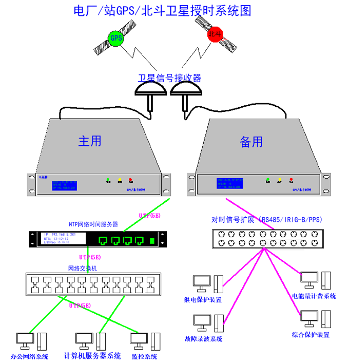 gps時鐘服務器在電力系統中的重要性