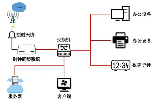 封閉場景架設CDMA時鐘服務器的應用介紹