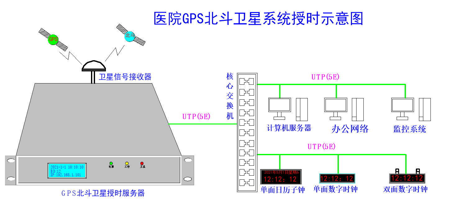 醫院內網時間同步方案示意圖