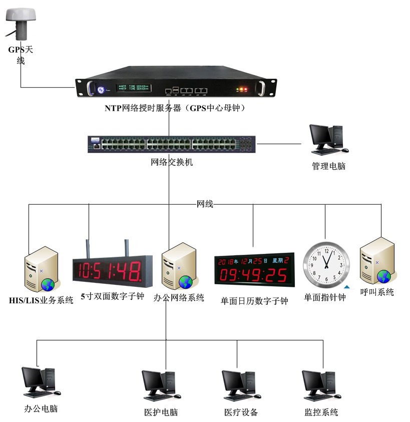 我司標準NTP服務器+LED數字子鐘成功通過宿遷運河港中心醫院項目組驗收