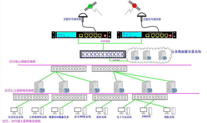 NTP衛星授時服務器在金融行業中的部署應用